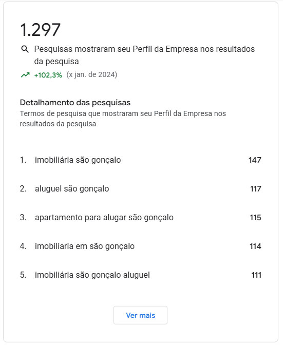 Gráfico Palavras-chave Google