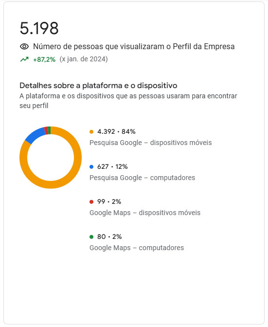 Gráfico Visualizações Google